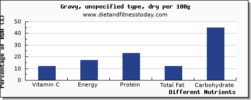 chart to show highest vitamin c in gravy per 100g